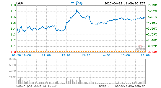 永华配资 阿里巴巴：第三财季菜鸟网络营收113.60亿元 同比增长51％