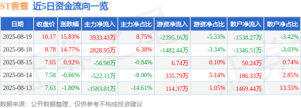 领航优配 异动快报：ST香雪（300147）8月19日14点14分触及涨停板
